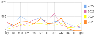 Wykres roczny blog rowerowy Pixon.bikestats.pl